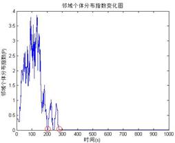 邻域个体分布指数变化图