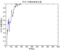 平均个体聚类度变化图